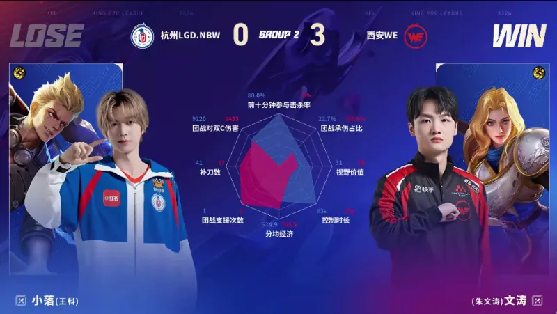 DB电竞 官方网站-WE/LGD第三局数据图：昭珏孙尚香全包围小久戈娅